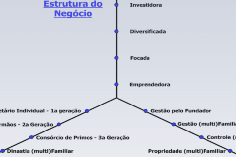 Futuração: Novo Modelo Evolutivo